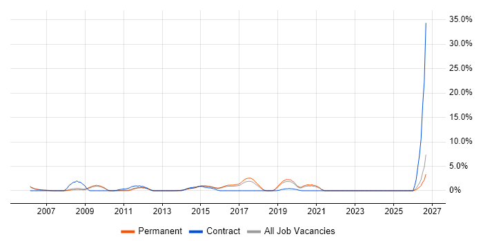 Advertising job vacancy trend in Bedford