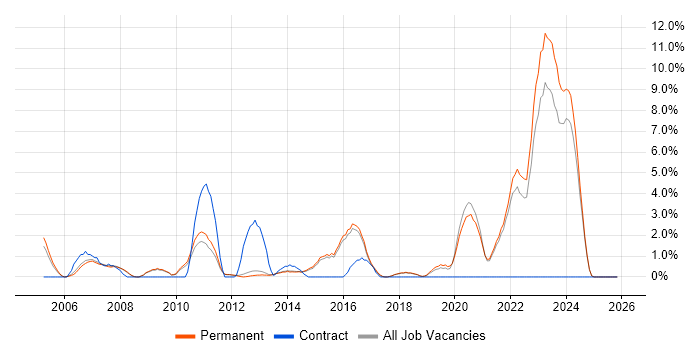 Aerospace job vacancy trend in Bedford