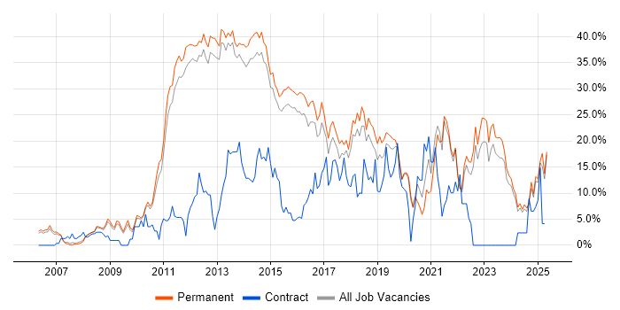 Job vacancy trend for Agile in Bedford Job vacancy trend for Agile in Bedford