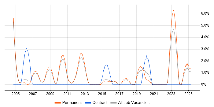 Job vacancy trend for Algorithms in Bedford