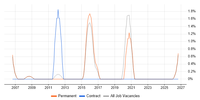 Analogue Electronics job vacancy trend in Bedford