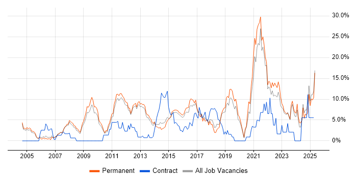 Job vacancy trend for Analytical Skills in Bedford Job vacancy trend for Analytical Skills in Bedford