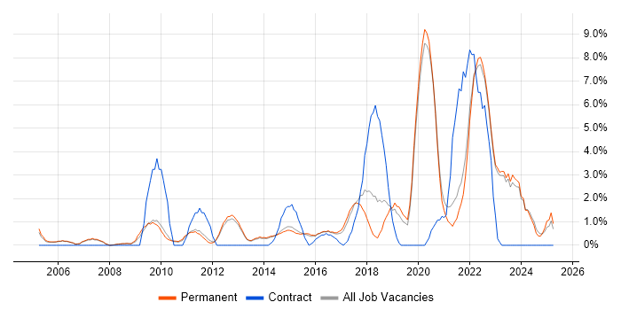 Job vacancy trend for Analytics in Bedford