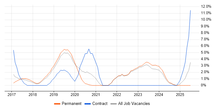 Job vacancy trend for Ansible in Bedford
