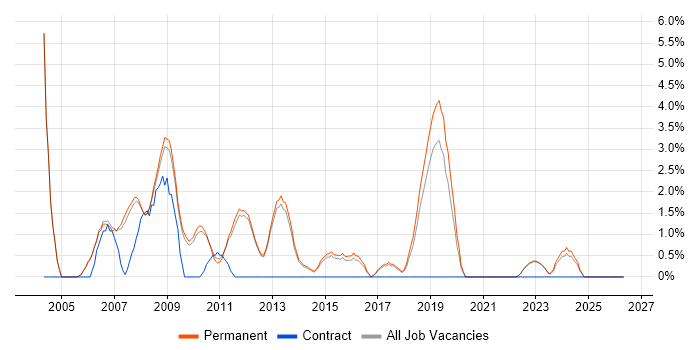 Apache job vacancy trend in Bedford