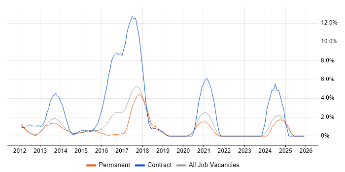 Apple iOS job vacancy trend in Bedford