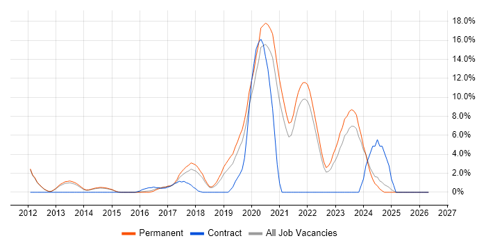 Apple job vacancy trend in Bedford