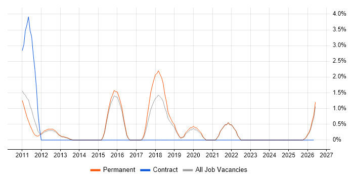 Application Security job vacancy trend in Bedford