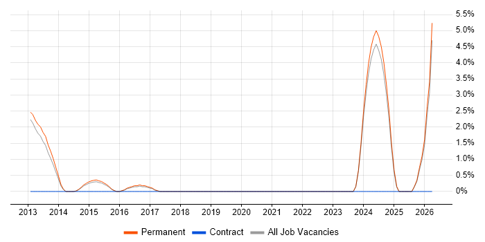 Applications Architect job vacancy trend in Bedford