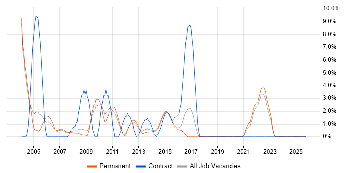 Applications Developer job vacancy trend in Bedford