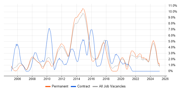 Job vacancy trend for Architect in Bedford