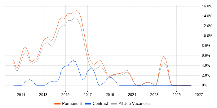 ASP.NET MVC job vacancy trend in Bedford