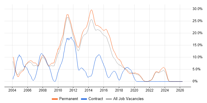 ASP.NET job vacancy trend in Bedford