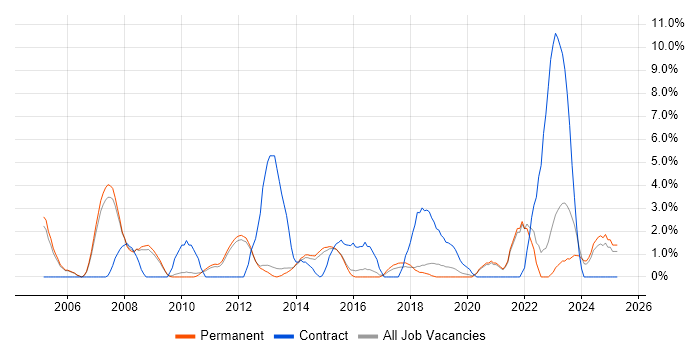 Job vacancy trend for Asset Management in Bedford Job vacancy trend for Asset Management in Bedford