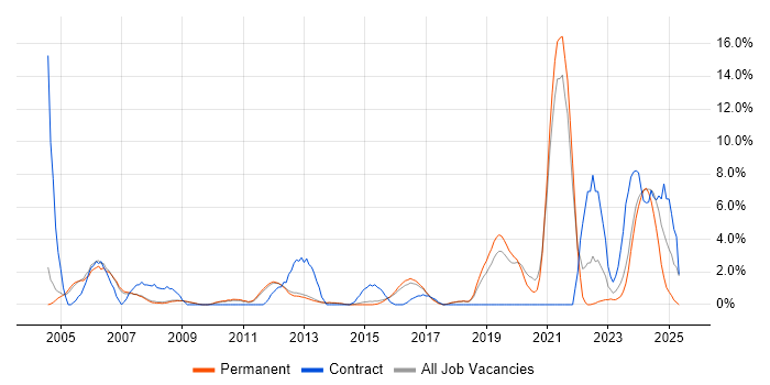 Job vacancy trend for Automotive in Bedford Job vacancy trend for Automotive in Bedford