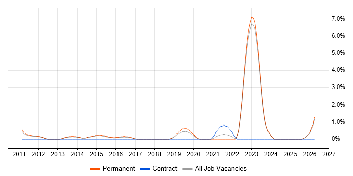 Aviation job vacancy trend in Bedford