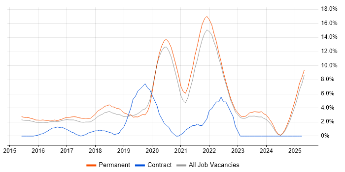 Job vacancy trend for AWS in Bedford Job vacancy trend for AWS in Bedford