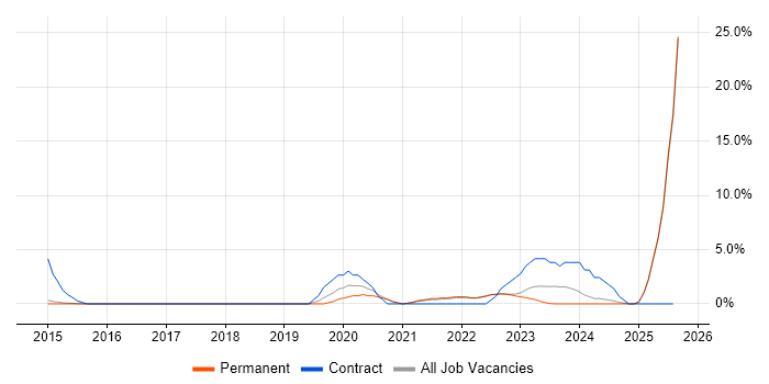 Job vacancy trend for Azure Certification in Bedford