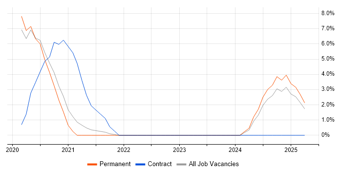 Job vacancy trend for Azure Data Factory in Bedford