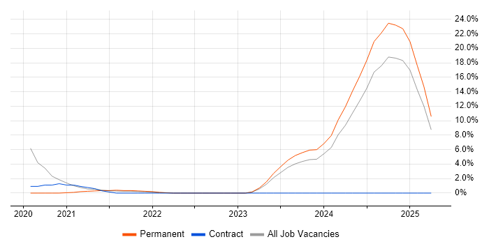 Job vacancy trend for Azure DevOps in Bedford Job vacancy trend for Azure DevOps in Bedford
