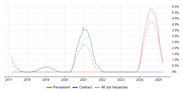 Job vacancy trend for Azure Infrastructure Engineer in Bedford