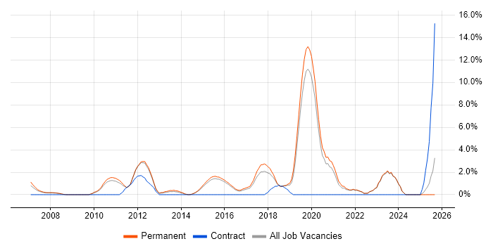 B2B job vacancy trend in Bedford