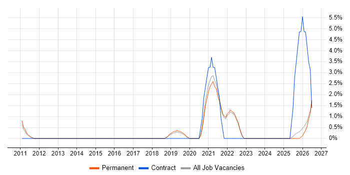 Backlog Prioritisation job vacancy trend in Bedford