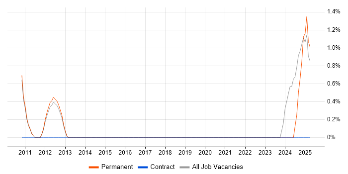 Job vacancy trend for Barracuda Networks in Bedford