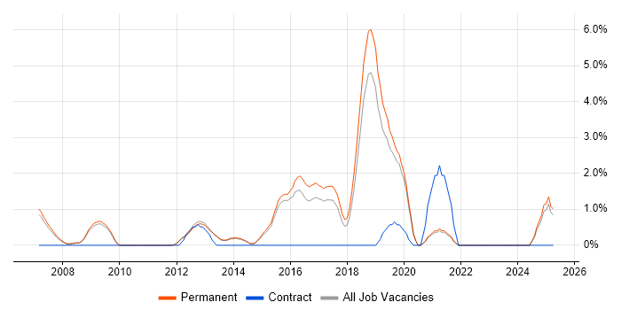 Job vacancy trend for Bash in Bedford
