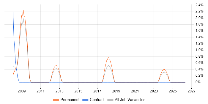 BCP job vacancy trend in Bedford