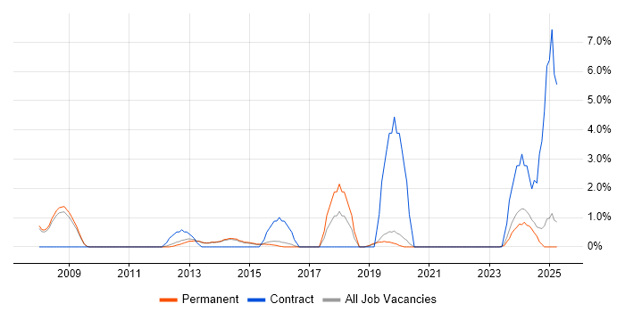 Job vacancy trend for Billing in Bedford Job vacancy trend for Billing in Bedford