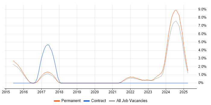 Job vacancy trend for Bitbucket in Bedford Job vacancy trend for Bitbucket in Bedford