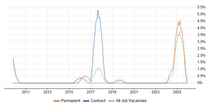 Bluetooth job vacancy trend in Bedford