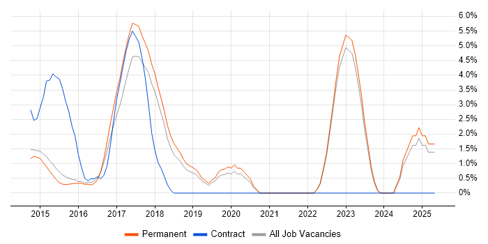 Job vacancy trend for Bootstrap in Bedford