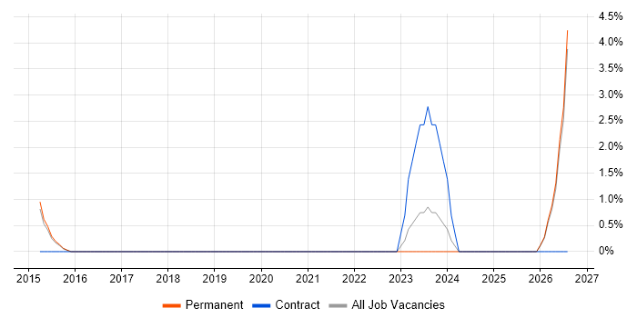 Building Information Modelling job vacancy trend in Bedford