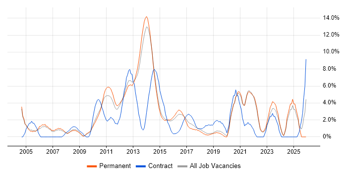 Business Analysis job vacancy trend in Bedford