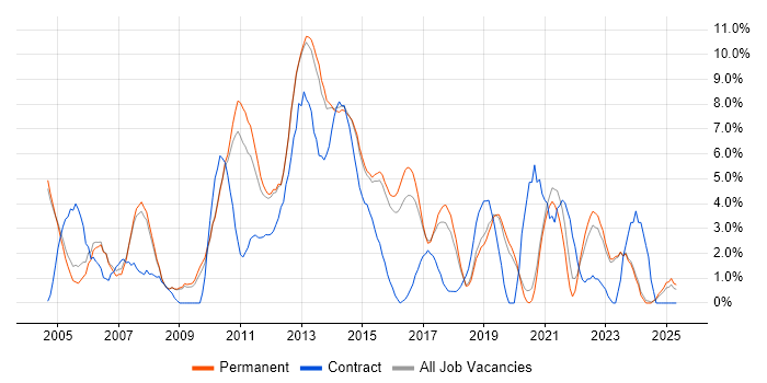 Job vacancy trend for Business Analyst in Bedford