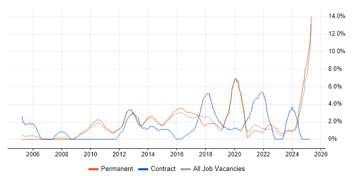 Job vacancy trend for Business Case in Bedford Job vacancy trend for Business Case in Bedford