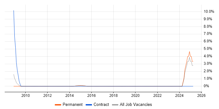 Job vacancy trend for Business Change Analyst in Bedford