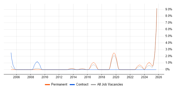 Business Change Management job vacancy trend in Bedford Business Change Management job vacancy trend in Bedford