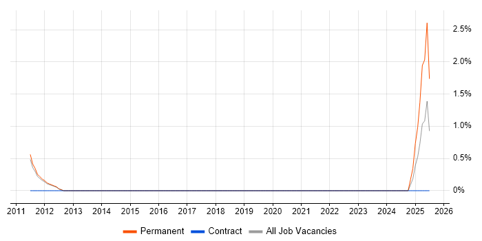 Job vacancy trend for Business Development Manager in Bedford Job vacancy trend for Business Development Manager in Bedford