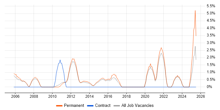 Job vacancy trend for Business Development in Bedford