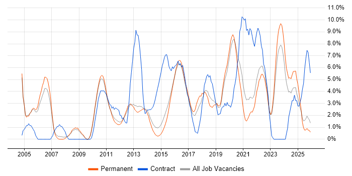 Business Intelligence job vacancy trend in Bedford