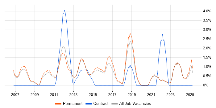 Job vacancy trend for Business Strategy in Bedford
