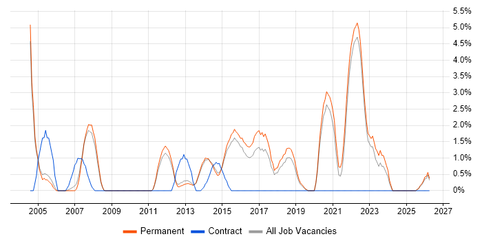 Business Systems Analyst job vacancy trend in Bedford