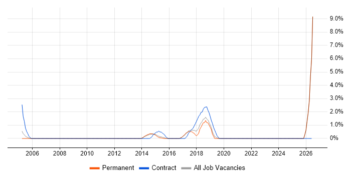 Business Transformation job vacancy trend in Bedford