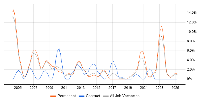 Job vacancy trend for C in Bedford
