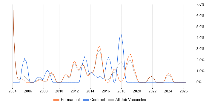 Capacity Planning job vacancy trend in Bedford