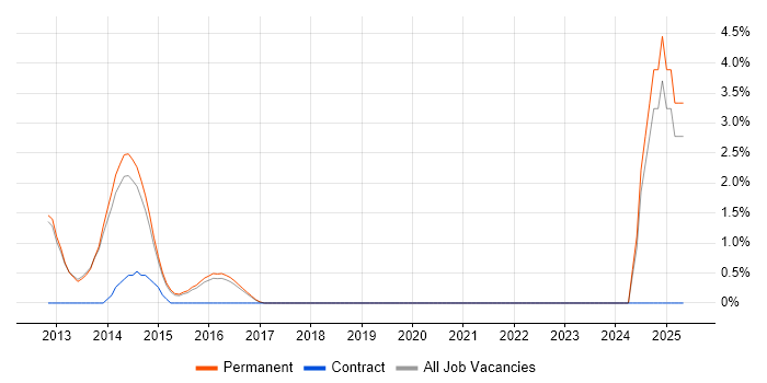 Job vacancy trend for CBAP in Bedford Job vacancy trend for CBAP in Bedford