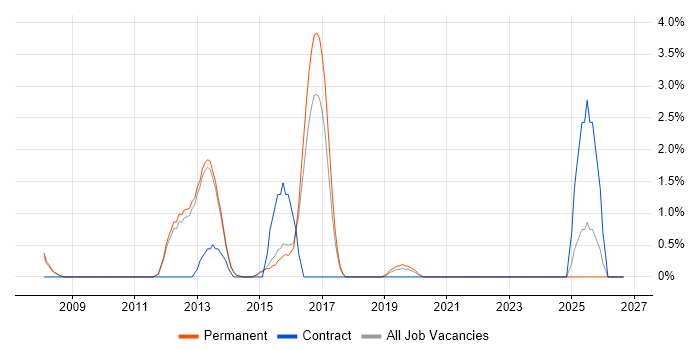 CCIE job vacancy trend in Bedford